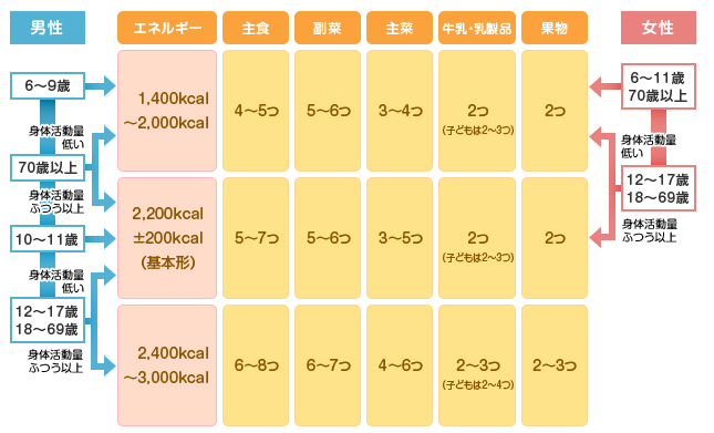 必要カロリー対応表