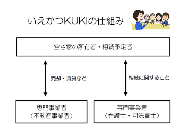 いえかつKUKIの仕組み