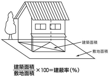 建蔽率の算出方法