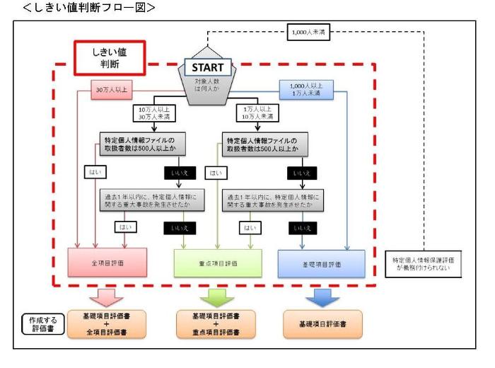 しきい値判断フロー図